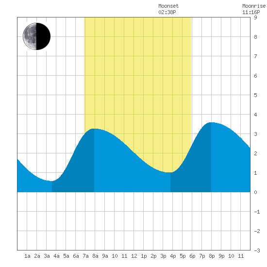 Brunswick tide chart for Monday, October 17, 2022