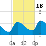 Brunswick tide chart for Tuesday, October 18, 2022