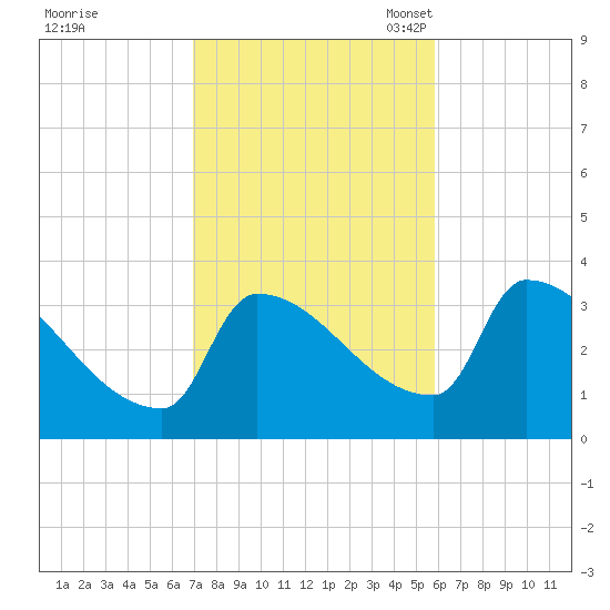 Brunswick tide chart for Wednesday, October 19, 2022