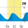 Brunswick tide chart for Thursday, October 20, 2022