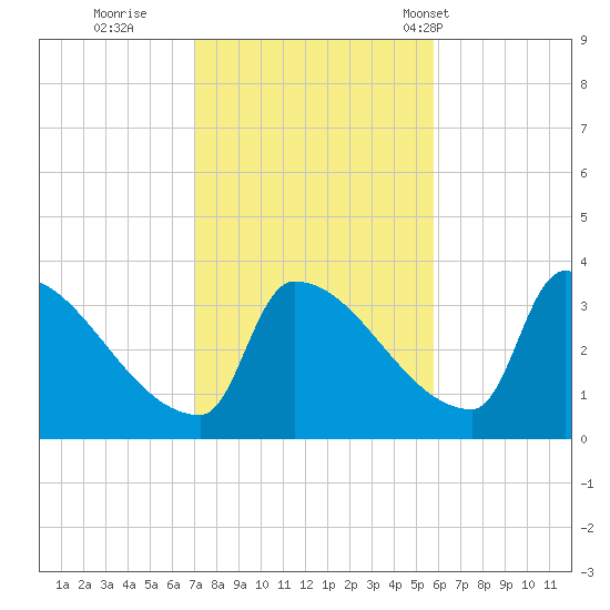 Brunswick tide chart for Friday, October 21, 2022