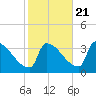 Brunswick tide chart for Friday, October 21, 2022