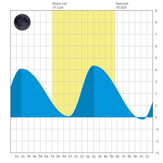Brunswick tide chart for Tuesday, October 25, 2022