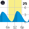 Brunswick tide chart for Tuesday, October 25, 2022