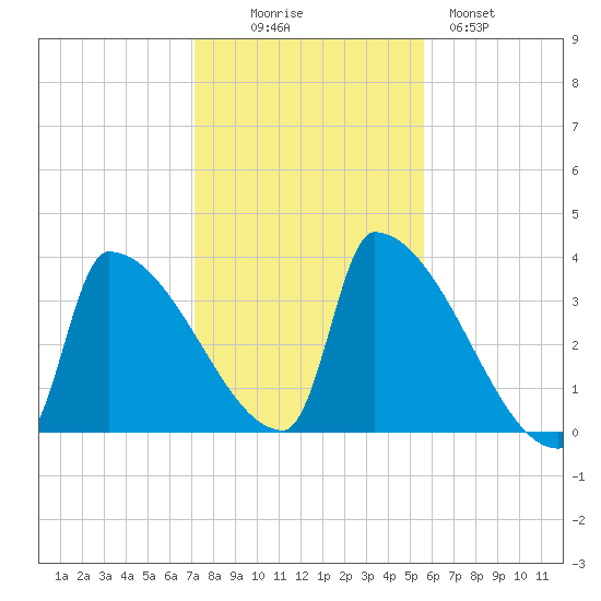 Brunswick tide chart for Thursday, October 27, 2022