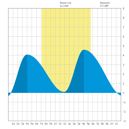 Brunswick tide chart for Friday, October 28, 2022
