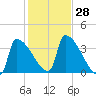 Brunswick tide chart for Friday, October 28, 2022