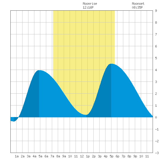 Brunswick tide chart for Saturday, October 29, 2022