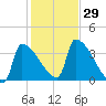 Brunswick tide chart for Saturday, October 29, 2022