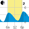 Brunswick tide chart for Sunday, October 2, 2022