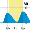 Brunswick tide chart for Sunday, October 30, 2022