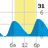 Brunswick tide chart for Monday, October 31, 2022