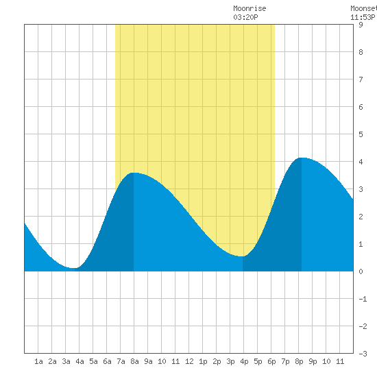 Brunswick tide chart for Monday, October 3, 2022