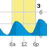 Brunswick tide chart for Monday, October 3, 2022