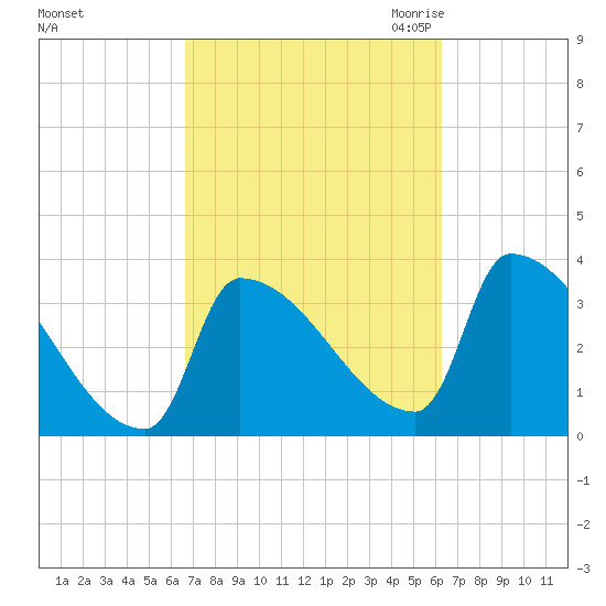 Brunswick tide chart for Tuesday, October 4, 2022