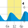 Brunswick tide chart for Tuesday, October 4, 2022