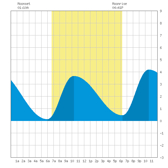 Brunswick tide chart for Wednesday, October 5, 2022