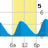Brunswick tide chart for Wednesday, October 5, 2022