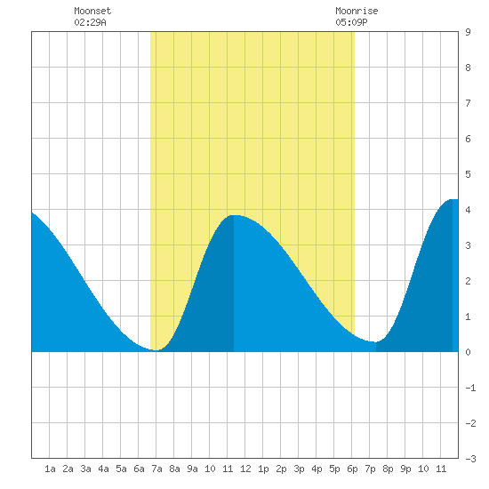 Brunswick tide chart for Thursday, October 6, 2022