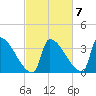 Brunswick tide chart for Friday, October 7, 2022