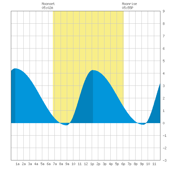 Brunswick tide chart for Saturday, October 8, 2022