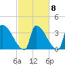 Brunswick tide chart for Saturday, October 8, 2022