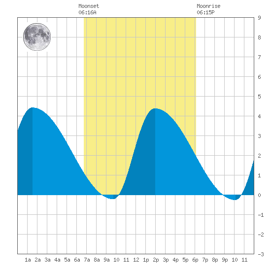 Brunswick tide chart for Sunday, October 9, 2022