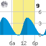 Brunswick tide chart for Sunday, October 9, 2022