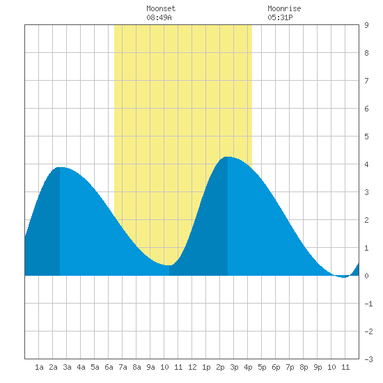 Brunswick tide chart for Thursday, November 10, 2022