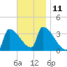 Brunswick tide chart for Friday, November 11, 2022