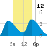 Brunswick tide chart for Saturday, November 12, 2022