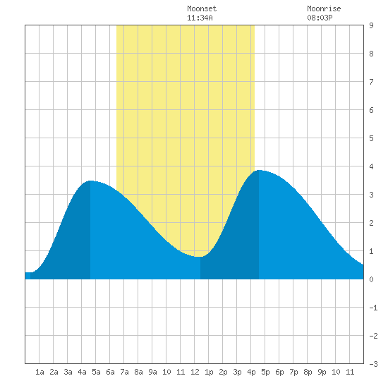 Brunswick tide chart for Sunday, November 13, 2022