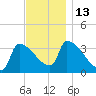 Brunswick tide chart for Sunday, November 13, 2022