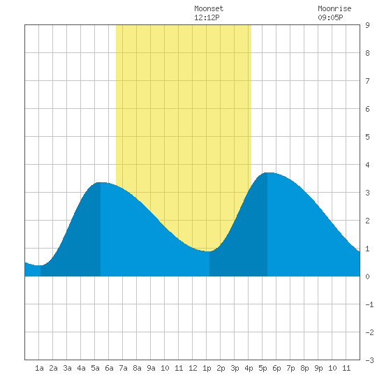 Brunswick tide chart for Monday, November 14, 2022