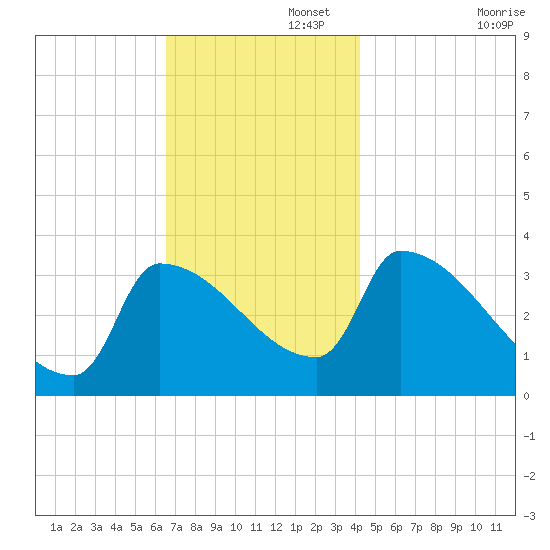 Brunswick tide chart for Tuesday, November 15, 2022