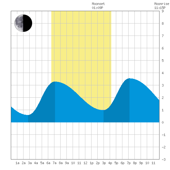 Brunswick tide chart for Wednesday, November 16, 2022
