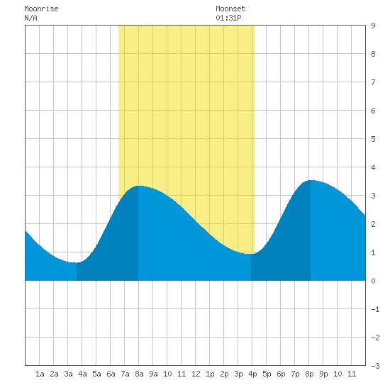 Brunswick tide chart for Thursday, November 17, 2022