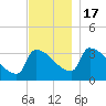 Brunswick tide chart for Thursday, November 17, 2022
