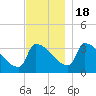 Brunswick tide chart for Friday, November 18, 2022