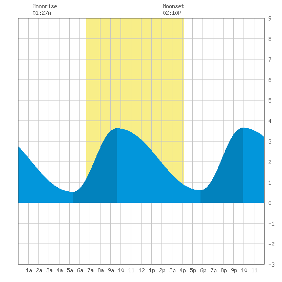 Brunswick tide chart for Saturday, November 19, 2022