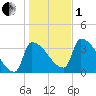 Brunswick tide chart for Tuesday, November 1, 2022