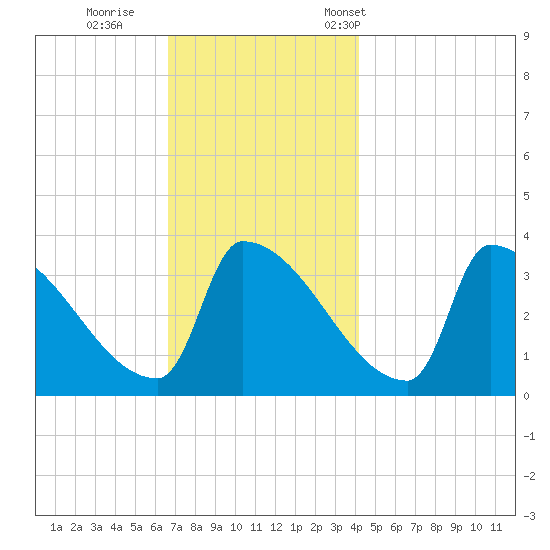 Brunswick tide chart for Sunday, November 20, 2022