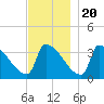 Brunswick tide chart for Sunday, November 20, 2022