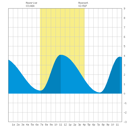 Brunswick tide chart for Monday, November 21, 2022