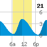 Brunswick tide chart for Monday, November 21, 2022