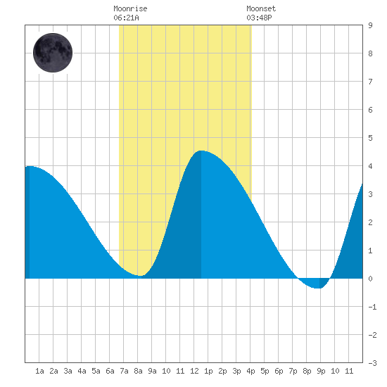 Brunswick tide chart for Wednesday, November 23, 2022