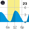 Brunswick tide chart for Wednesday, November 23, 2022