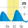 Brunswick tide chart for Friday, November 25, 2022
