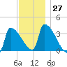Brunswick tide chart for Sunday, November 27, 2022
