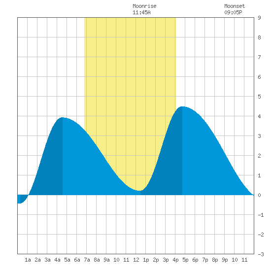 Brunswick tide chart for Monday, November 28, 2022